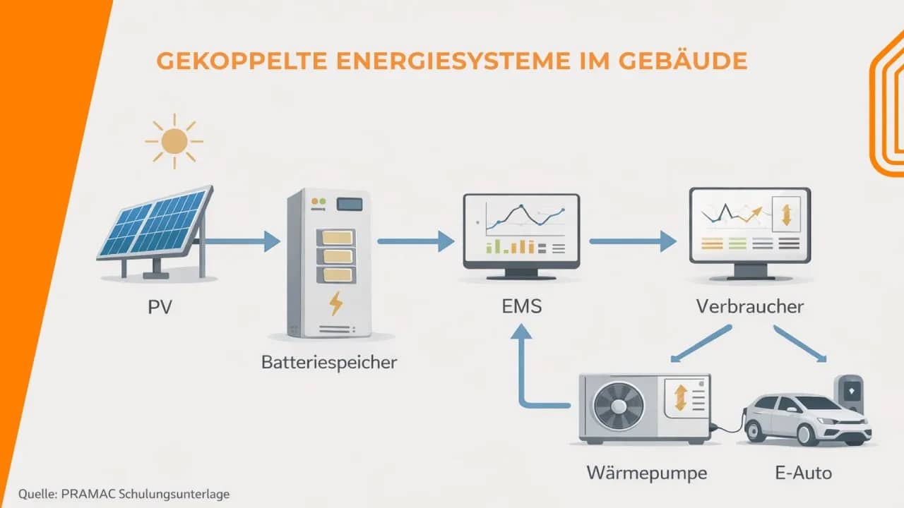 Infografik zu gekoppelten Energiesystemen im Gebäude: Ein Energieflussdiagramm zeigt die Verbindung von einer PV-Anlage über einen Batteriespeicher zu einem Energiemanagementsystem (EMS), welches die Verbraucher wie eine Wärmepumpe und ein E-Auto steuert.