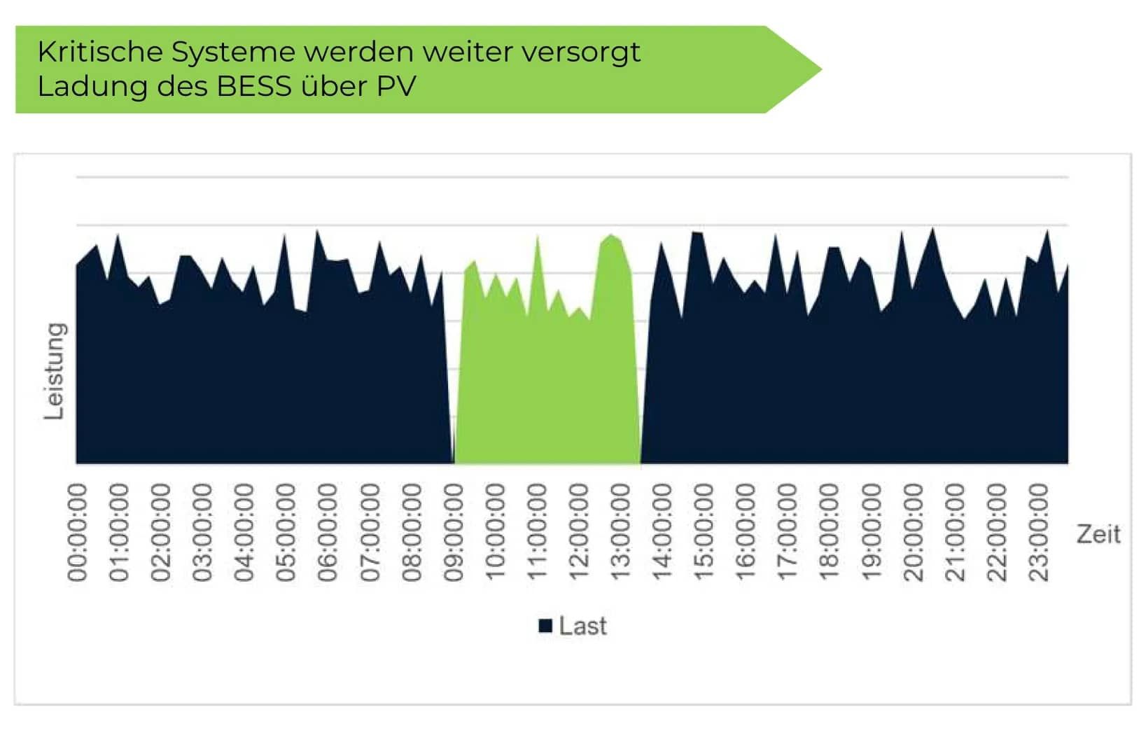 Liniendiagramm zum zeitlichen Verlauf der elektrischen Leistung über 24 Stunden