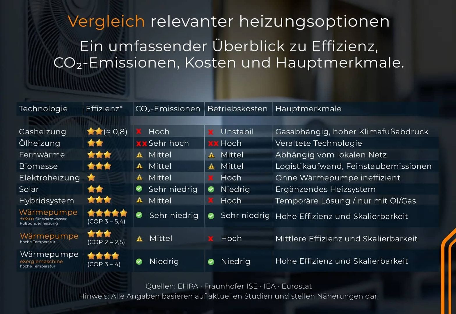Infografik zum Vergleich relevanter Heizungsoptionen: Eine tabellarische Übersicht bewertet Technologien wie Gasheizung, Ölheizung, Fernwärme, Biomasse, Elektroheizung, Solar und verschiedene Wärmepumpen-Systeme hinsichtlich Effizienz, CO2-Emissionen, Betriebskosten und Hauptmerkmalen.
