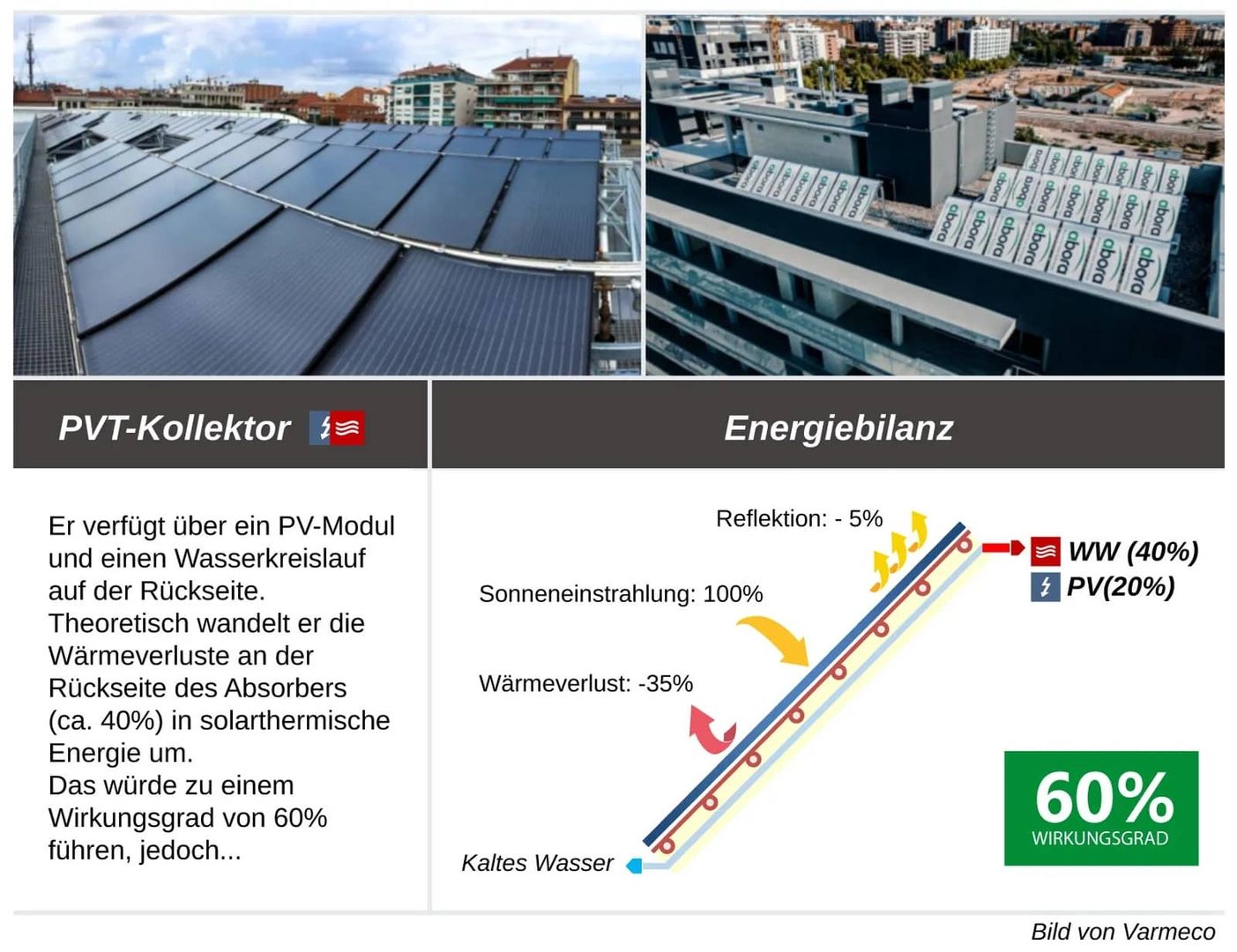Infografik zu PVT-Kollektoren und deren Energiebilanz: Oben zwei Fotos von PVT-Anlagen auf Flachdächern; unten eine Beschreibung der Funktionsweise mit PV-Modul und Wasserkreislauf sowie ein Diagramm, das 60 % Wirkungsgrad (40 % Warmwasser, 20 % PV) veranschaulicht.